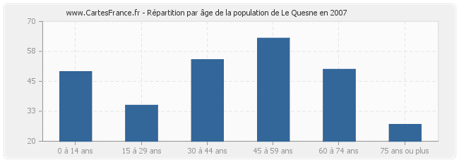 Répartition par âge de la population de Le Quesne en 2007